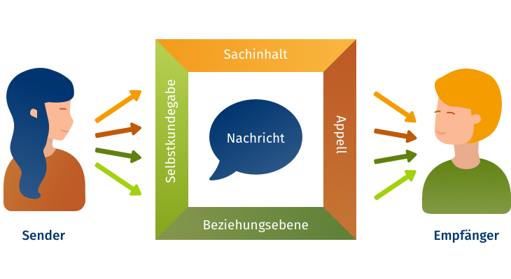 Leitfaden_ausildende_Fachkraft_Kapitel 7_ 4-Seiten einer Nachricht (Modell Schulz von Thun).png