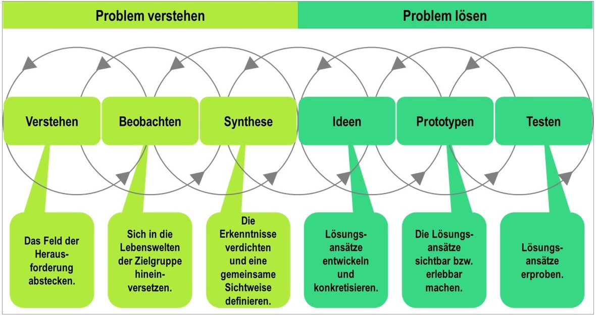 design-thinking-prozess_rdax_1180x626s.jpg