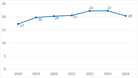 Abbildung 2: Anteil der Beschäftigten an Eintritten in Teilqualifikationen – 2018 bis 2024