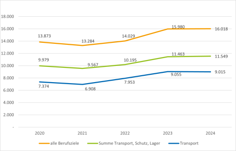 Abbildung 1: Eintritte in Teilqualifikationen zu ausgewählten Referenzberufen – 2020 bis 2024