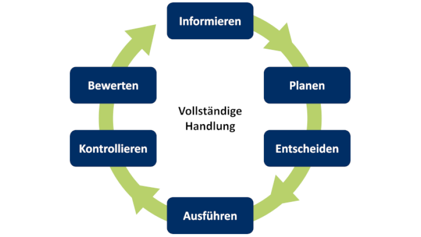 Modell der vollständigen Handlung
