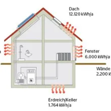 Energieeffizienz eines Hauses